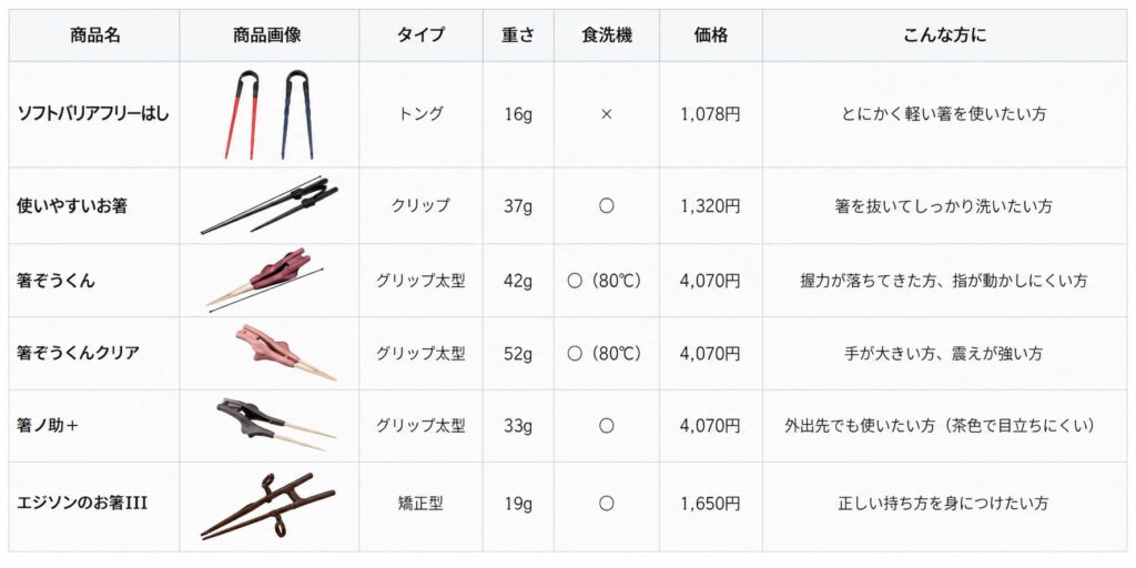 箸（自助具）の一覧