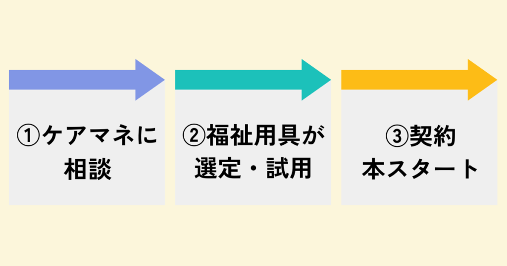 介護保険でのレンタルする方法を簡易的にイラストで紹介した画像