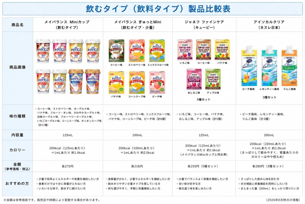 飲むタイプの高カロリー商品の比較s表