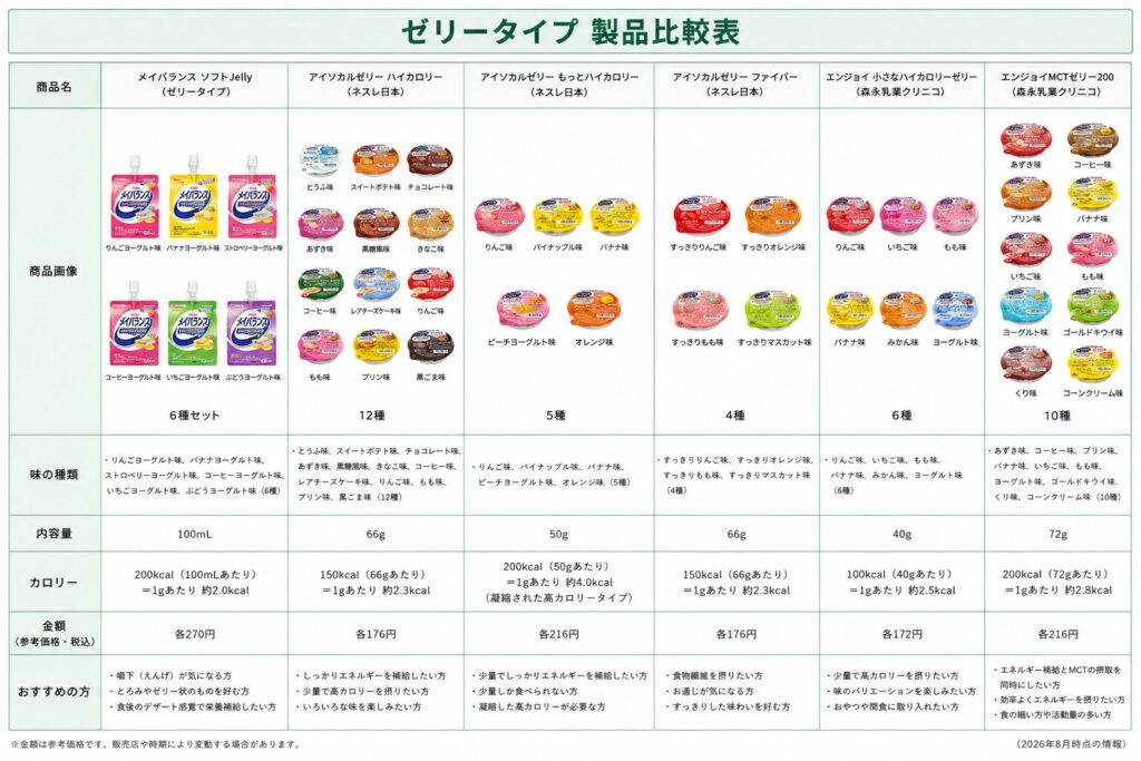 高カロリー食品のゼリータイプ比較表