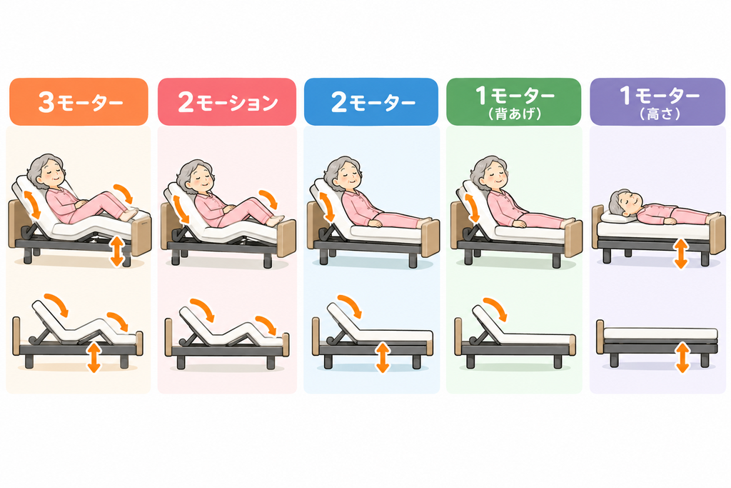 ベッドのモーター数の違い